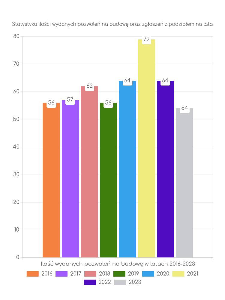 Zestawienie statystyk pozwoleń na budowę w gminie Grabów nad Pilicą